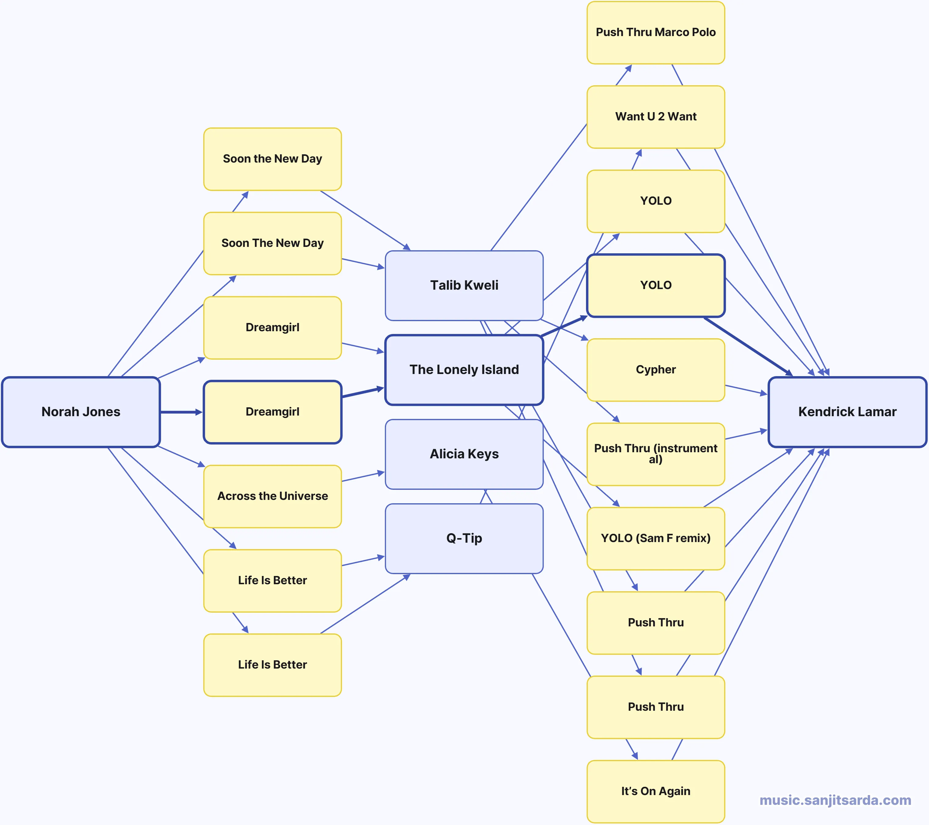Graph visualization connecting two music artists.